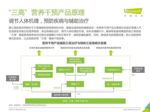 融合網(wǎng)絡技術開發(fā)的三高營養(yǎng)干預產品行業(yè)發(fā)展白皮書